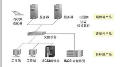 常見(jiàn)的三種網(wǎng)絡(luò)存儲(chǔ)技術(shù)解析 DAS、NAS與SAN